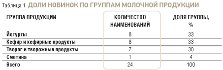 Доли новинок по группам